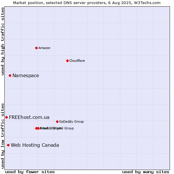 Market position of Namespace vs. Web Hosting Canada vs. FREEhost.com.ua