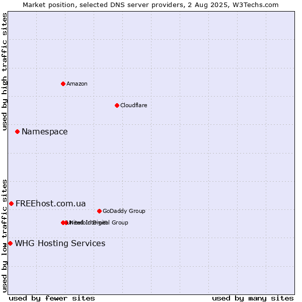 Market position of Namespace vs. FREEhost.com.ua vs. WHG Hosting Services
