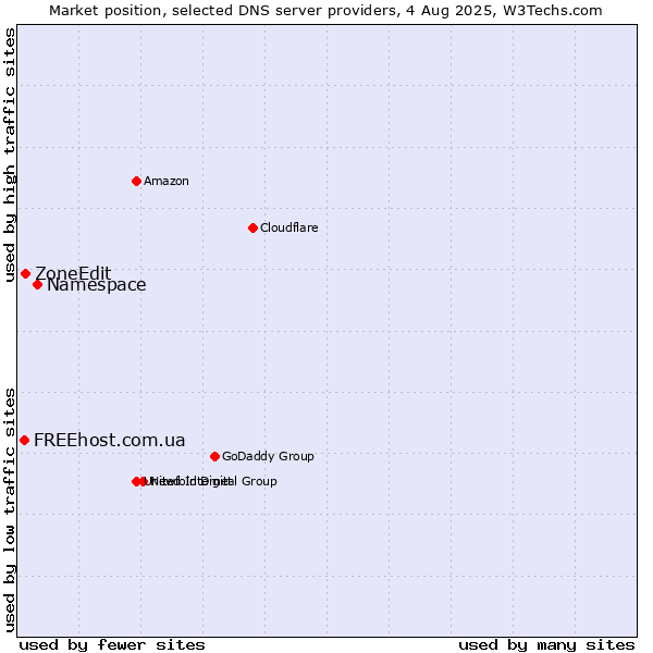 Market position of Namespace vs. ZoneEdit vs. FREEhost.com.ua