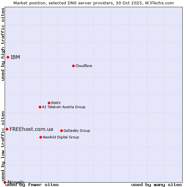 Market position of IBM vs. FREEhost.com.ua vs. Nanelo