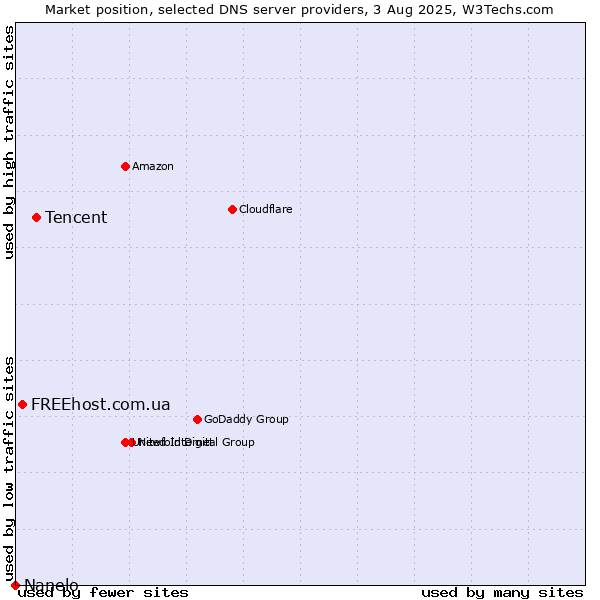 Market position of Tencent vs. FREEhost.com.ua vs. Nanelo