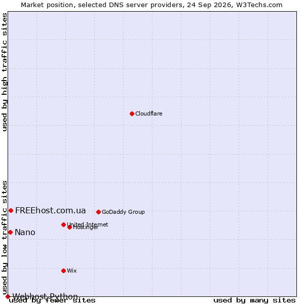 Market position of FREEhost.com.ua vs. Nano vs. Webhost Python
