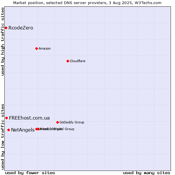 Market position of NetAngels vs. FREEhost.com.ua vs. RcodeZero