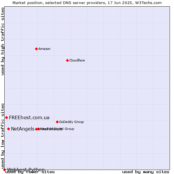 Market position of NetAngels vs. FREEhost.com.ua vs. Webhost Python
