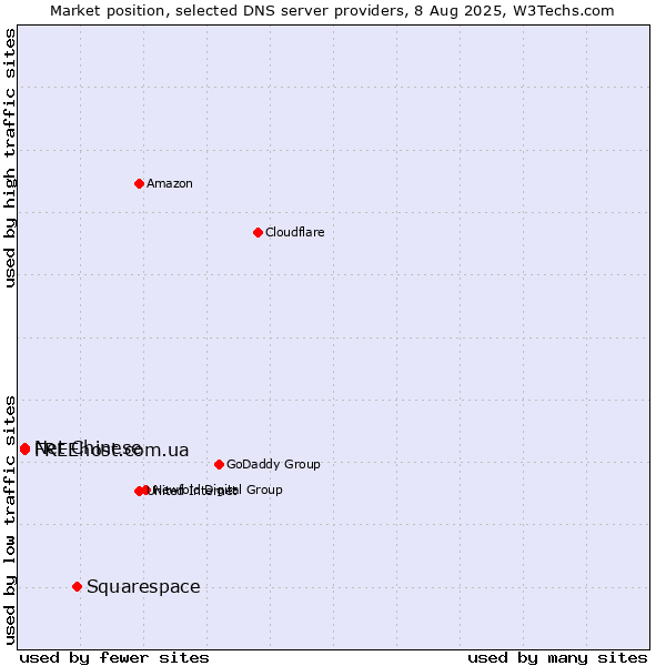 Market position of Squarespace vs. FREEhost.com.ua vs. Net Chinese