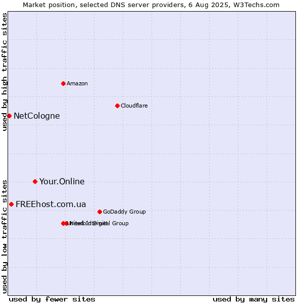 Market position of Your.Online vs. FREEhost.com.ua vs. NetCologne