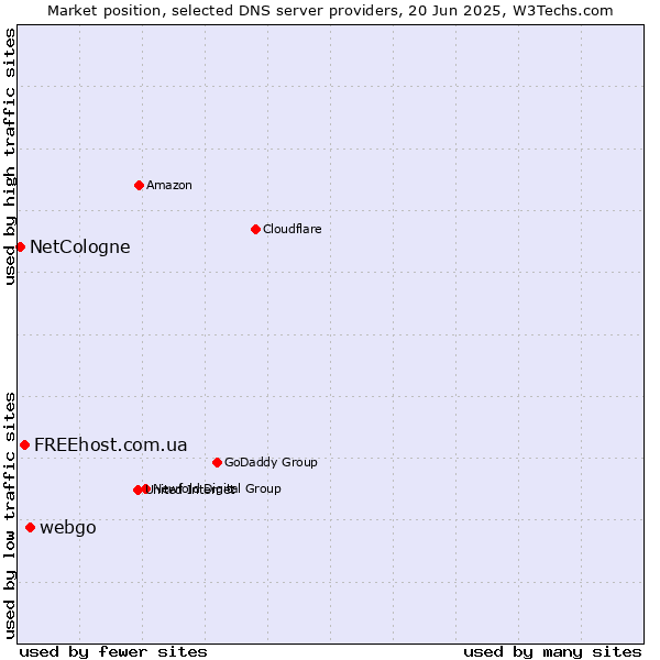 Market position of webgo vs. FREEhost.com.ua vs. NetCologne