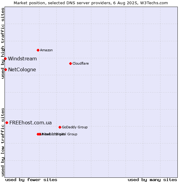 Market position of FREEhost.com.ua vs. NetCologne vs. Windstream