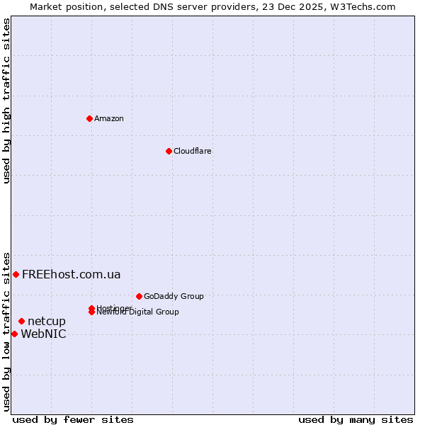 Market position of netcup vs. FREEhost.com.ua vs. WebNIC