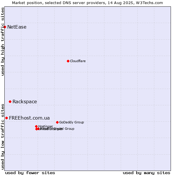 Market position of Rackspace vs. FREEhost.com.ua vs. NetEase