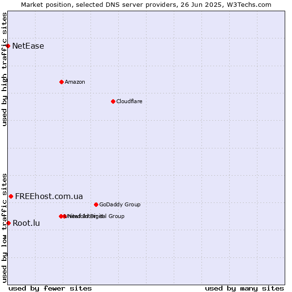 Market position of FREEhost.com.ua vs. Root.lu vs. NetEase