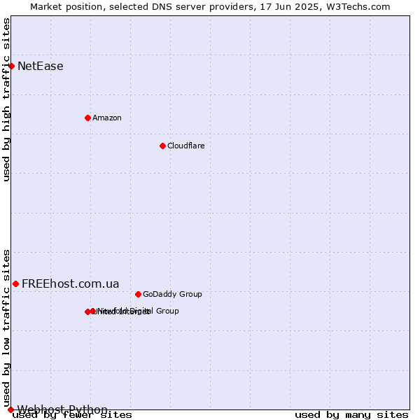 Market position of FREEhost.com.ua vs. NetEase vs. Webhost Python