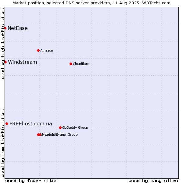 Market position of FREEhost.com.ua vs. Windstream vs. NetEase