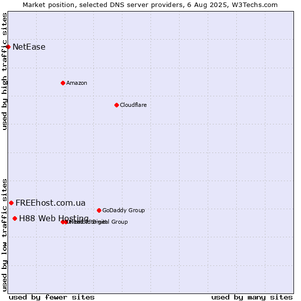 Market position of H88 Web Hosting vs. FREEhost.com.ua vs. NetEase