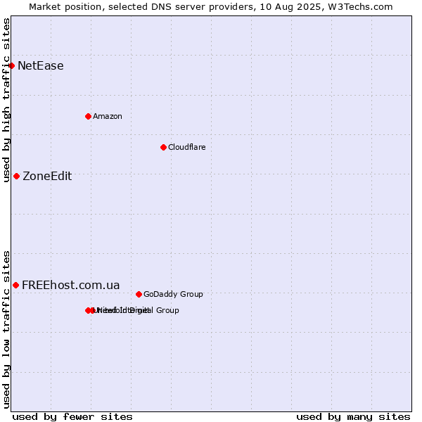 Market position of ZoneEdit vs. FREEhost.com.ua vs. NetEase