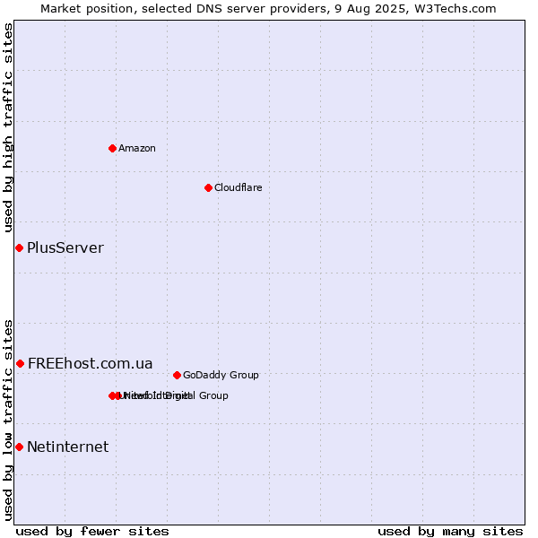 Market position of FREEhost.com.ua vs. PlusServer vs. Netinternet