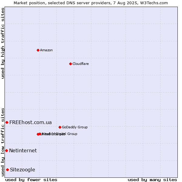 Market position of Sitezoogle vs. FREEhost.com.ua vs. Netinternet