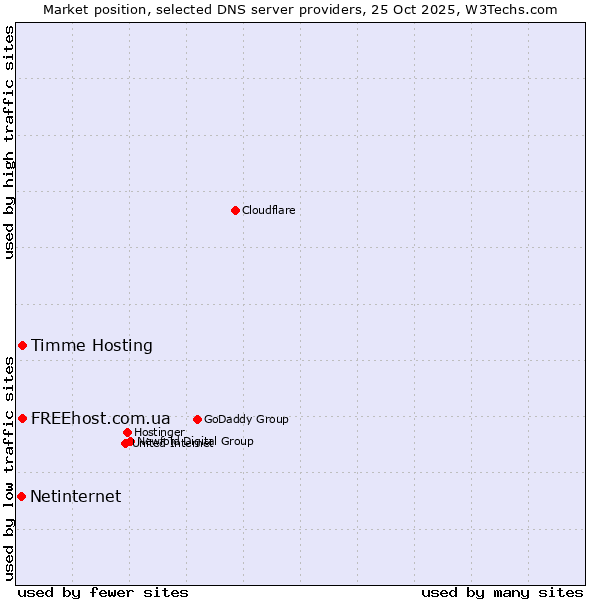 Market position of Timme Hosting vs. FREEhost.com.ua vs. Netinternet
