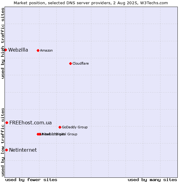 Market position of FREEhost.com.ua vs. Netinternet vs. Webzilla