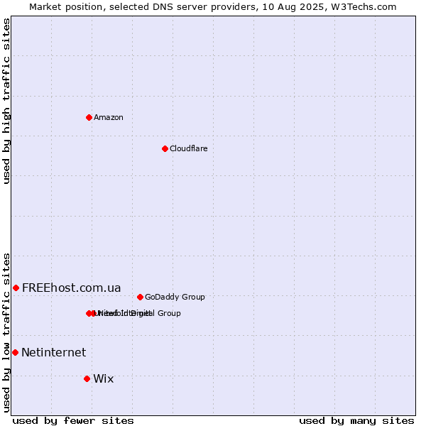 Market position of Wix vs. FREEhost.com.ua vs. Netinternet