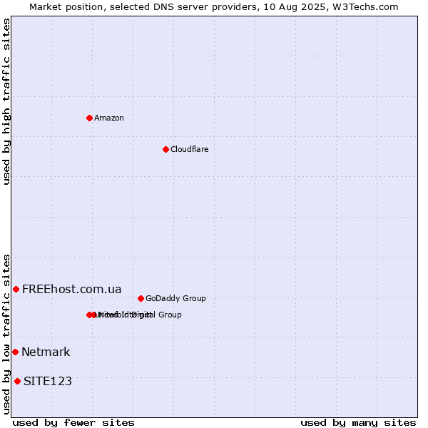 Market position of SITE123 vs. FREEhost.com.ua vs. Netmark