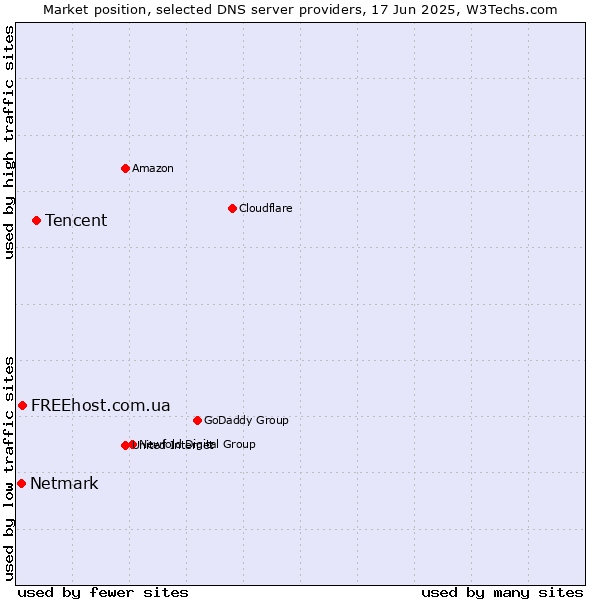 Market position of Tencent vs. FREEhost.com.ua vs. Netmark