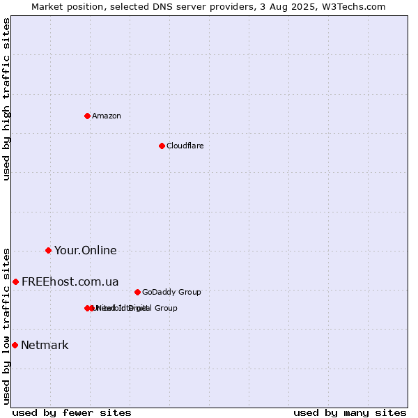 Market position of Your.Online vs. FREEhost.com.ua vs. Netmark