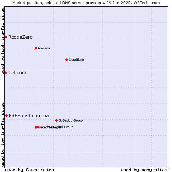 Market position of FREEhost.com.ua vs. Cellcom vs. RcodeZero
