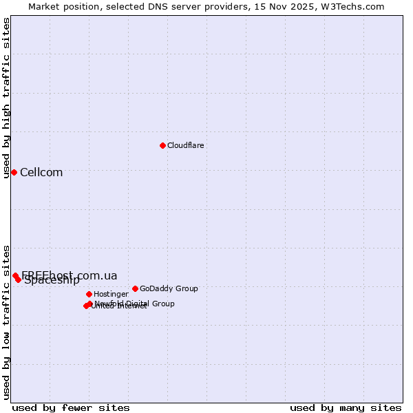 Market position of Spaceship vs. FREEhost.com.ua vs. Cellcom