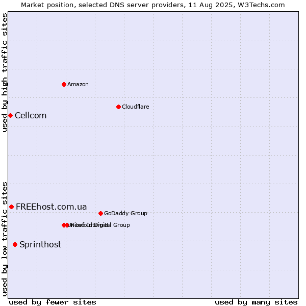 Market position of Sprinthost vs. FREEhost.com.ua vs. Cellcom