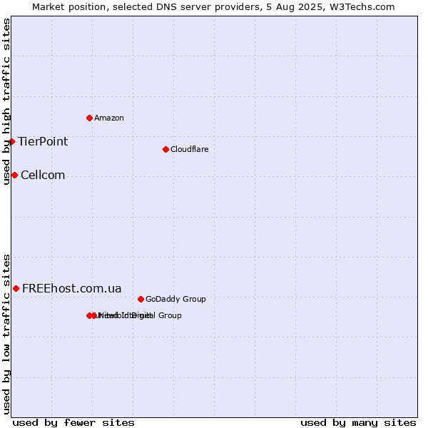 Market position of FREEhost.com.ua vs. Cellcom vs. TierPoint