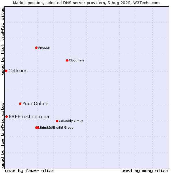Market position of Your.Online vs. FREEhost.com.ua vs. Cellcom