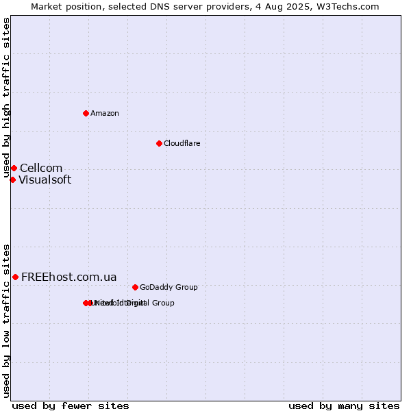 Market position of FREEhost.com.ua vs. Cellcom vs. Visualsoft