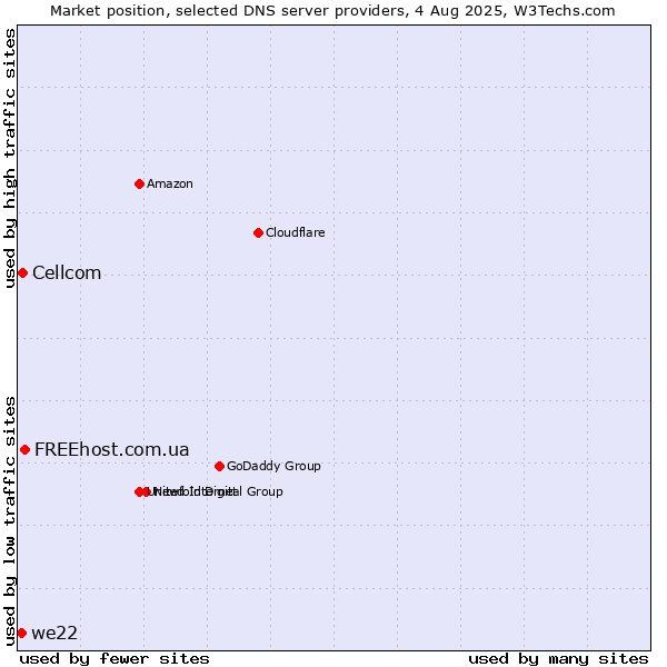 Market position of FREEhost.com.ua vs. Cellcom vs. we22