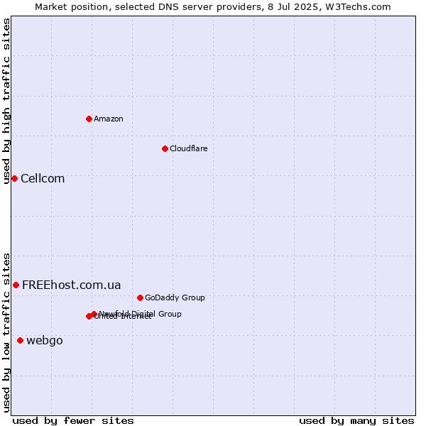 Market position of webgo vs. FREEhost.com.ua vs. Cellcom
