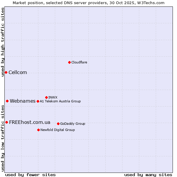 Market position of Webnames vs. FREEhost.com.ua vs. Cellcom