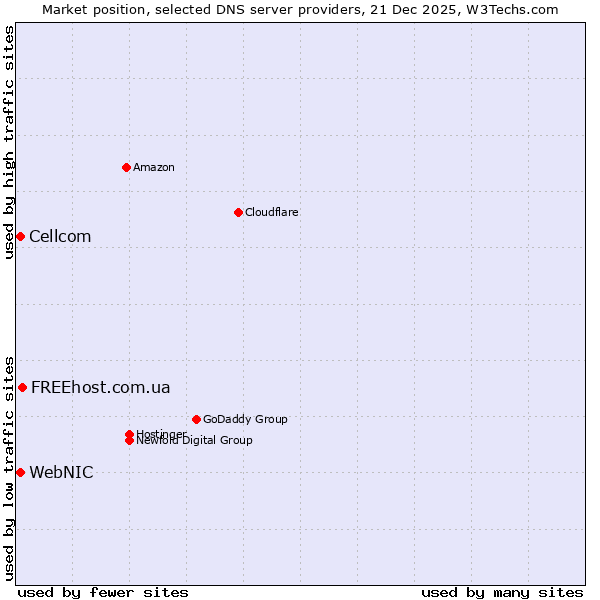 Market position of FREEhost.com.ua vs. WebNIC vs. Cellcom