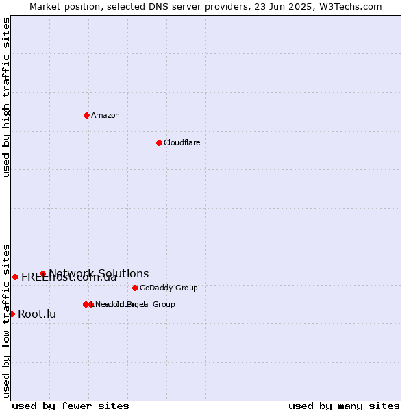 Market position of Network Solutions vs. FREEhost.com.ua vs. Root.lu