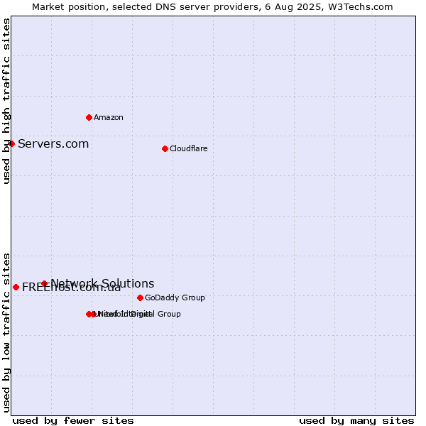 Market position of Network Solutions vs. FREEhost.com.ua vs. Servers.com