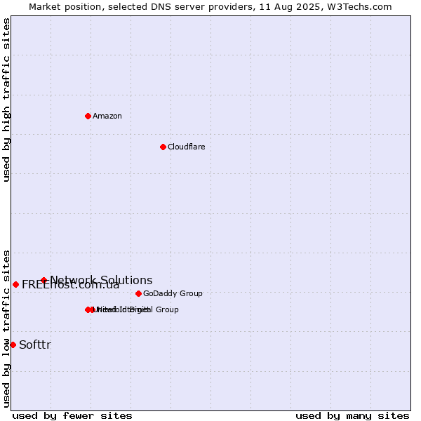 Market position of Network Solutions vs. FREEhost.com.ua vs. Softtr