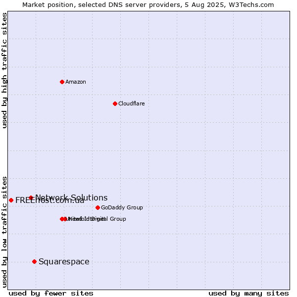 Market position of Squarespace vs. Network Solutions vs. FREEhost.com.ua
