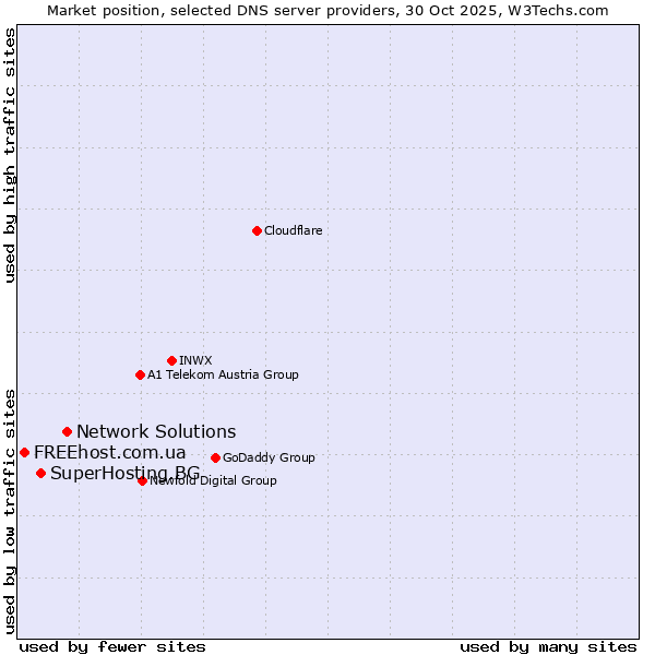 Market position of Network Solutions vs. SuperHosting.BG vs. FREEhost.com.ua