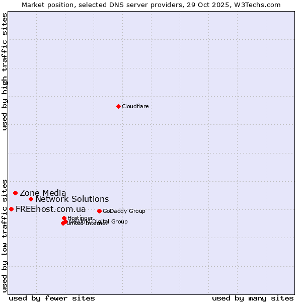 Market position of Network Solutions vs. Zone Media vs. FREEhost.com.ua