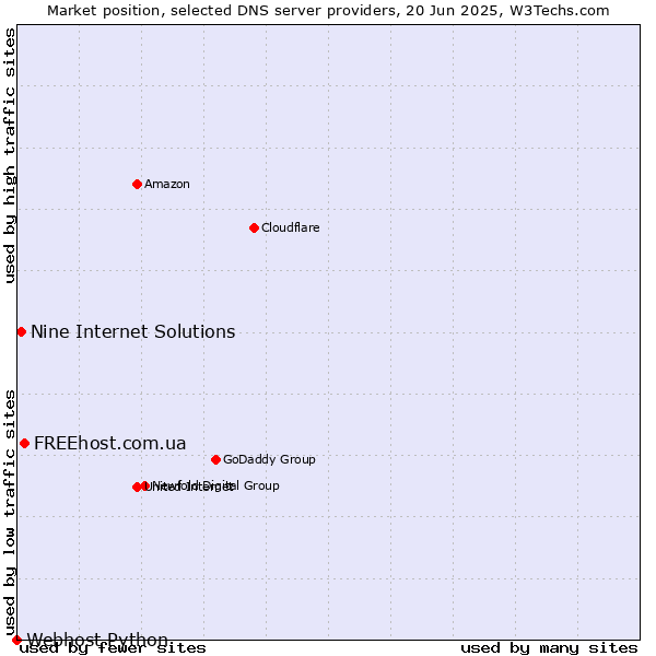 Market position of FREEhost.com.ua vs. Nine Internet Solutions vs. Webhost Python