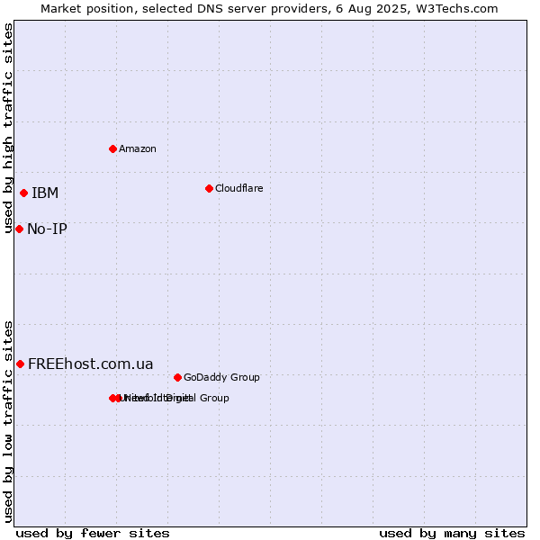 Market position of IBM vs. FREEhost.com.ua vs. No-IP