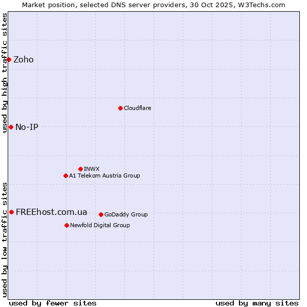 Market position of FREEhost.com.ua vs. No-IP vs. Zoho