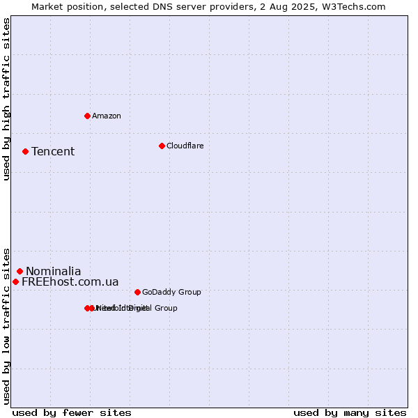 Market position of Tencent vs. Nominalia vs. FREEhost.com.ua