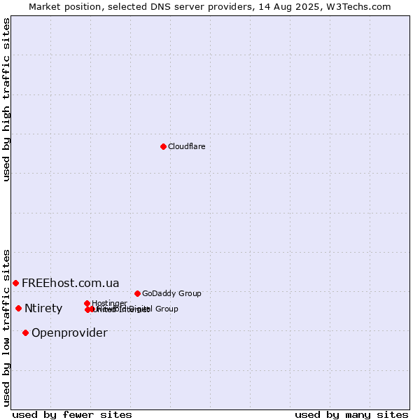 Market position of Openprovider vs. Ntirety vs. FREEhost.com.ua