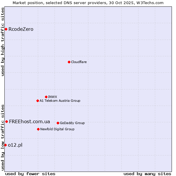 Market position of FREEhost.com.ua vs. RcodeZero vs. o12.pl