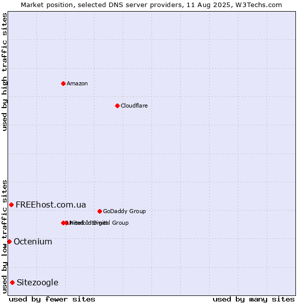 Market position of Sitezoogle vs. FREEhost.com.ua vs. Octenium